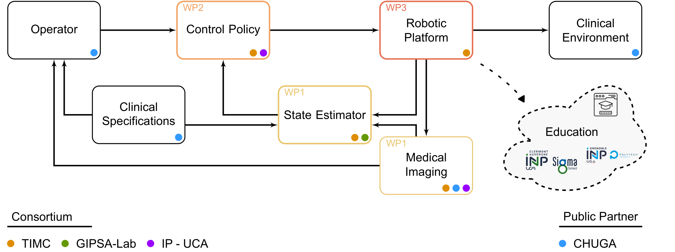 Work Packages Overview
